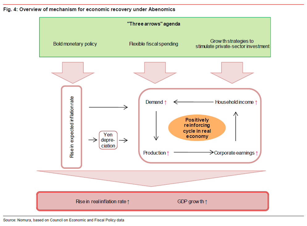 Nomura-overview-of-Abenomics-by-Nomura