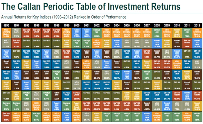Image result for Callan Periodic Table Asset Class Returns 2016