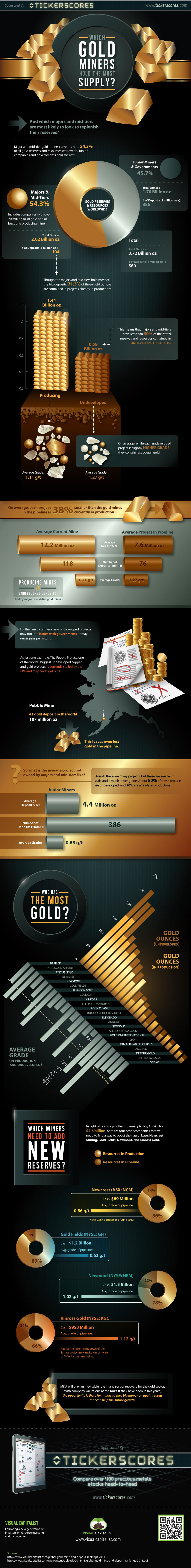 Инфографика по золоту (добыча, запасы, компании и т.д.)