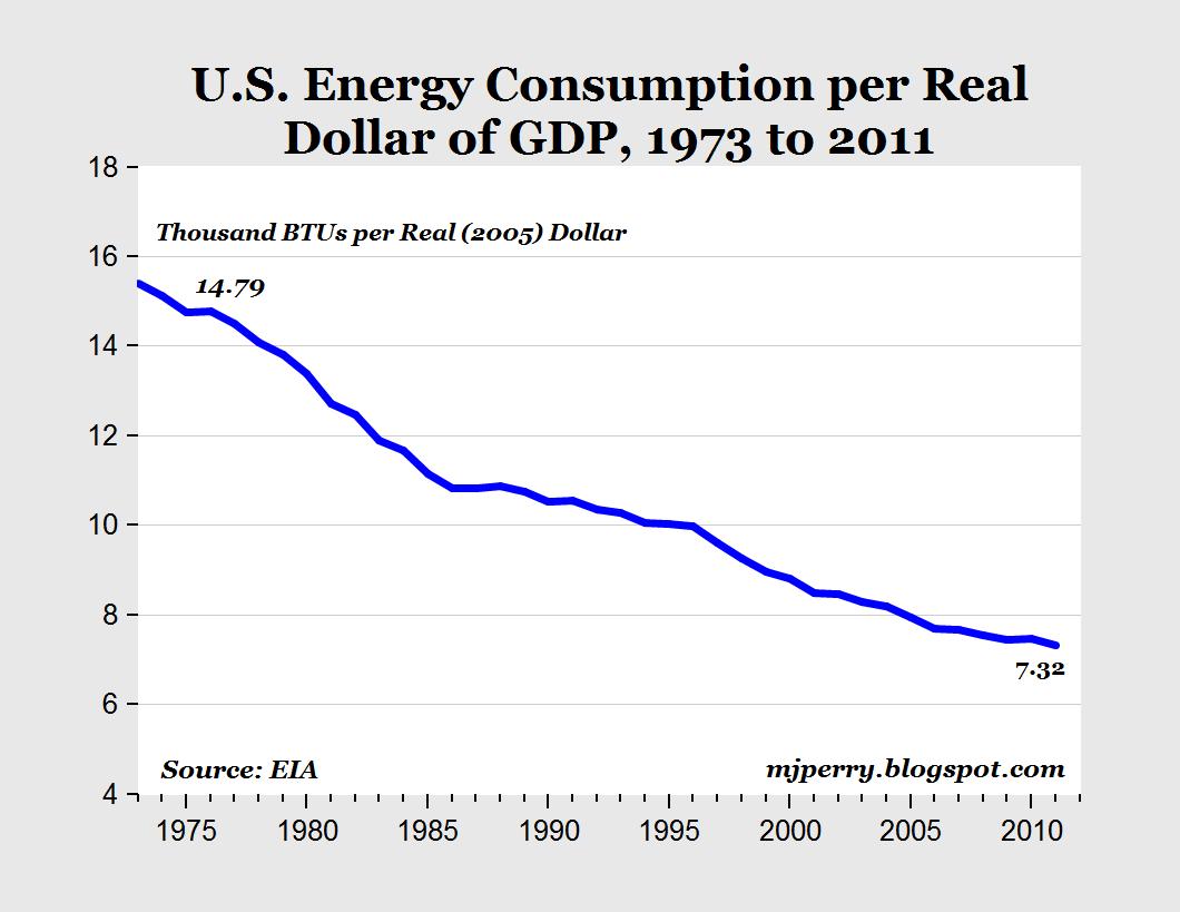 Gross Domestic Product