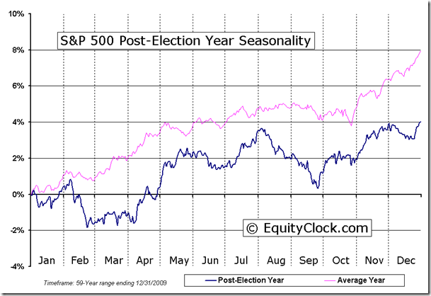 Post-Election Year Seasonal Chart