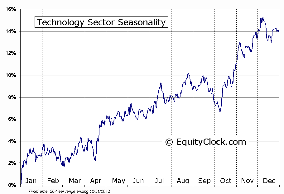 Technology Sector Seasonal Chart