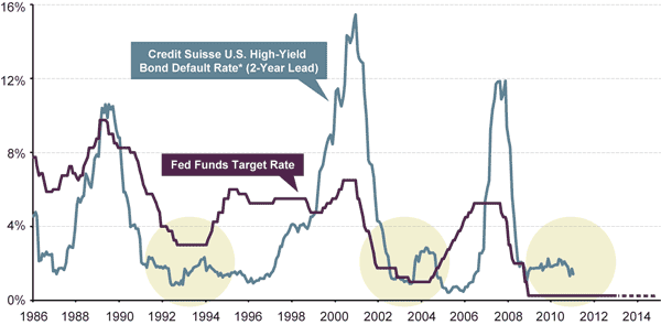 CREDIT DEFAULTS APPEAR LIKELY TO REMAIN LOW