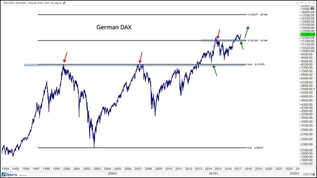 German DAX Chart