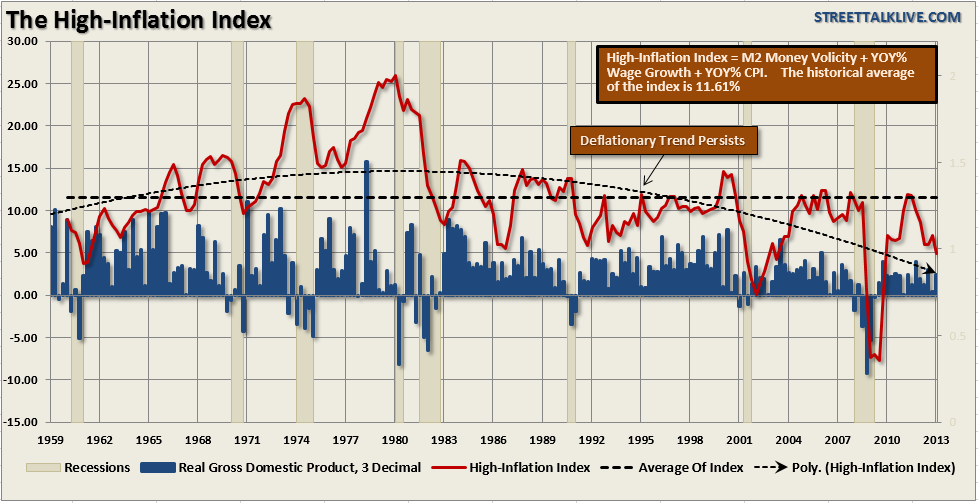 High-Inflation-Index-052413