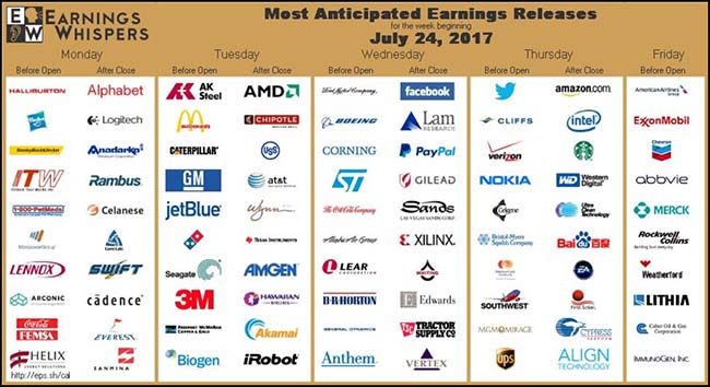 Most anticipated earnings