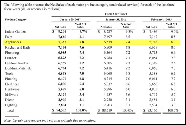 Home Depot Net Sales by Category
