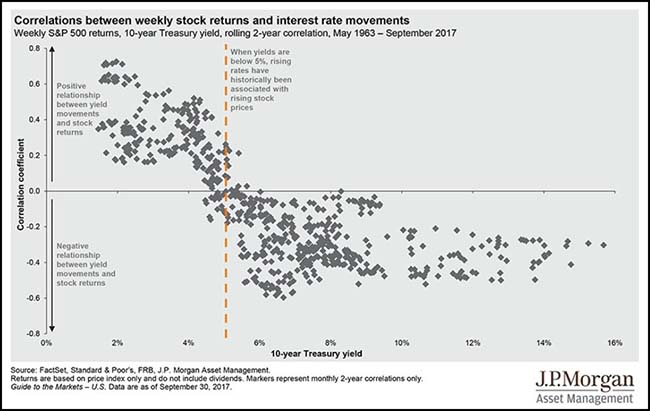 Correlation between stocks and interest rates chart