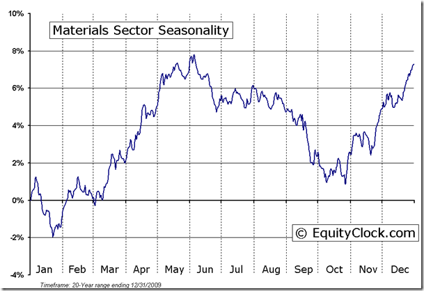 Materials Sector Seasonal Chart