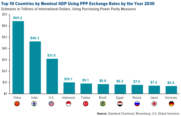 Top 10 countries by nominal GDP using PPP exchange rates by the year 2030