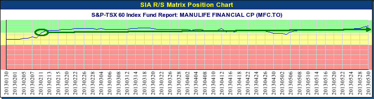 Manulife Financial continues to be in SIA's green 'favoured' zone.