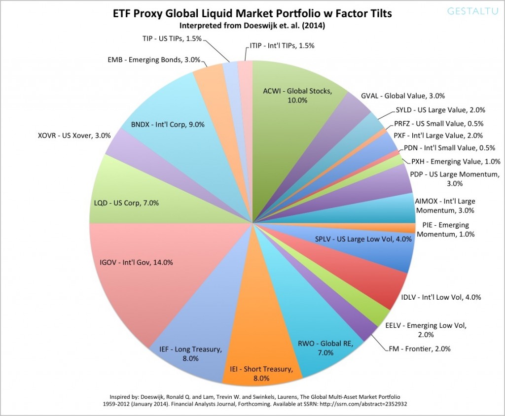 Global Market Factor Tilt Portfolioa