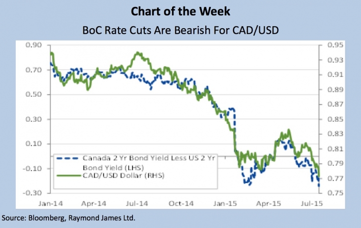 The Bank of Canada targeting exchange rates by cutting its key interest rate.