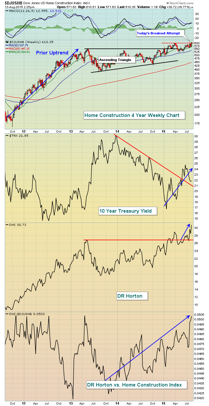 homebuilding stocks hitting new highs