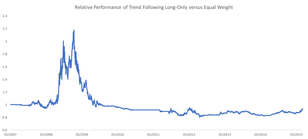 Trend Following Relative Performance