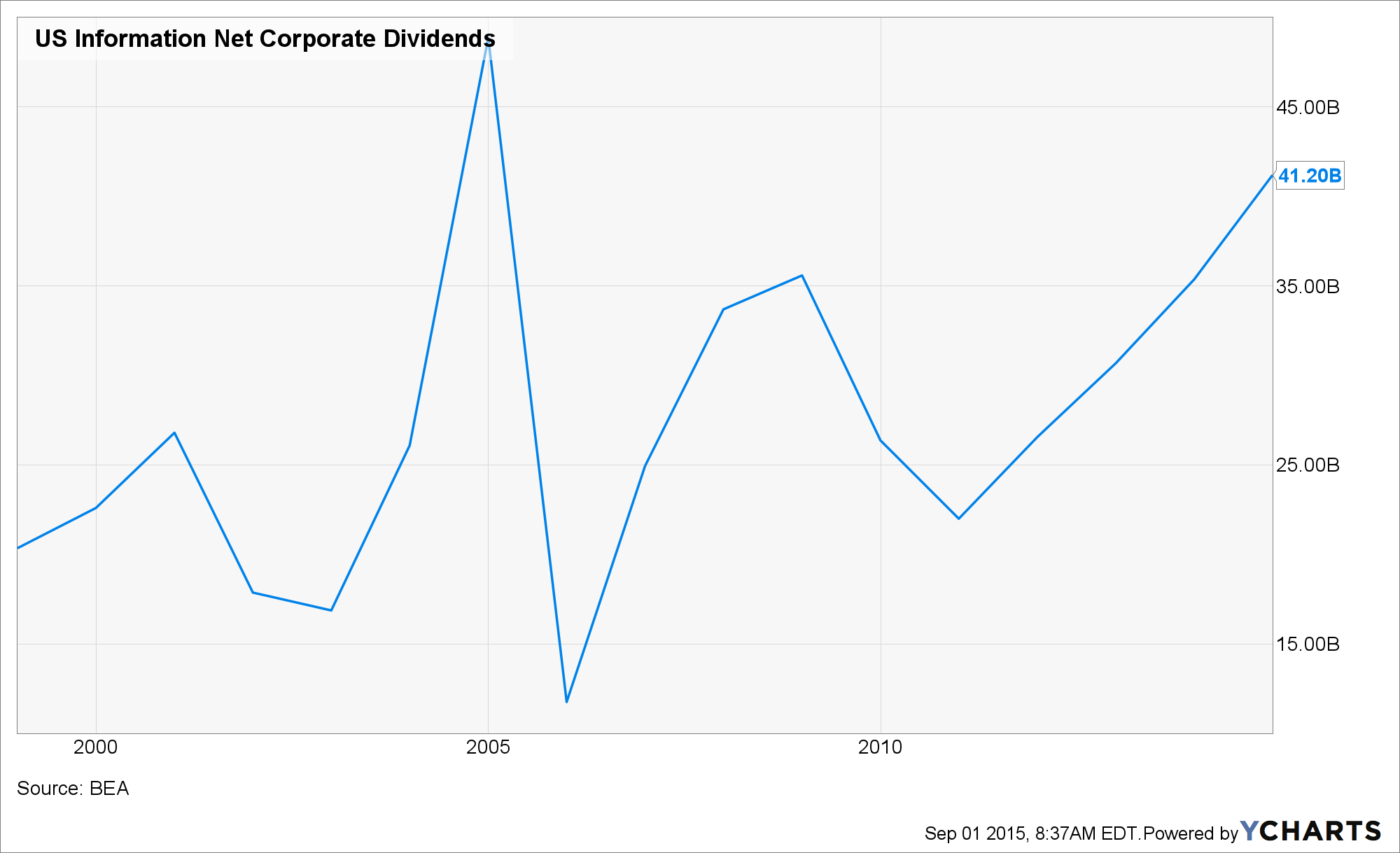 US Information Net Corporate Dividends Chart