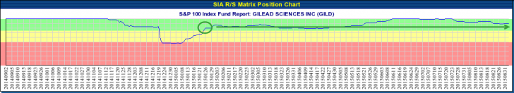 GILEAD SCIENCES INC (GILD) NASDAQ - Sep 03, 2015 