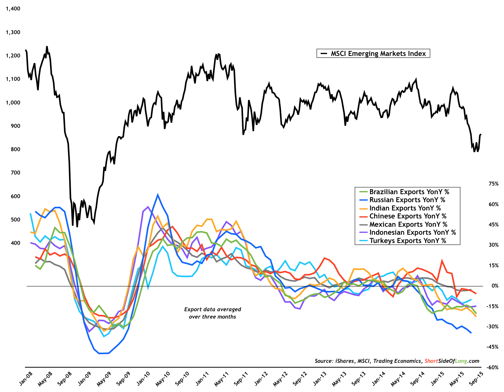 Emerging Markets Export