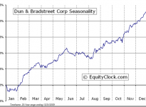 The Dun & Bradstreet Corporation  (NYSE:DNB) Seasonal Chart