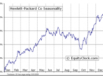 Hewlett-Packard Company  (NYSE:HPQ) Seasonal Chart