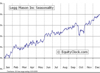 Legg Mason, Inc.  (NYSE:LM) Seasonal Chart