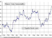 Masco Corporation  (NYSE:MAS) Seasonal Chart
