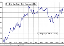 Ryder System, Inc.  (NYSE:R) Seasonal Chart