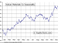 Vulcan Materials Company  (NYSE:VMC) Seasonal Chart