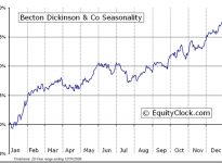 Becton, Dickinson and Co. (NYSE:BDX) Seasonal Chart