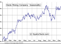 Hecla Mining Company (NYSE:HL) Seasonal Chart