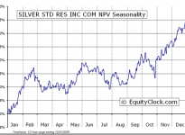 Silver Standard Resources Inc.  (TSE:SSO) Seasonal Chart