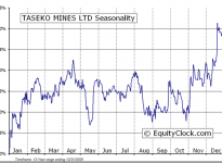 Taseko Mines Limited  (TSE:TKO) Seasonal Chart