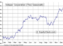 The Valspar Corporation (NYSE:VAL) Seasonal Chart