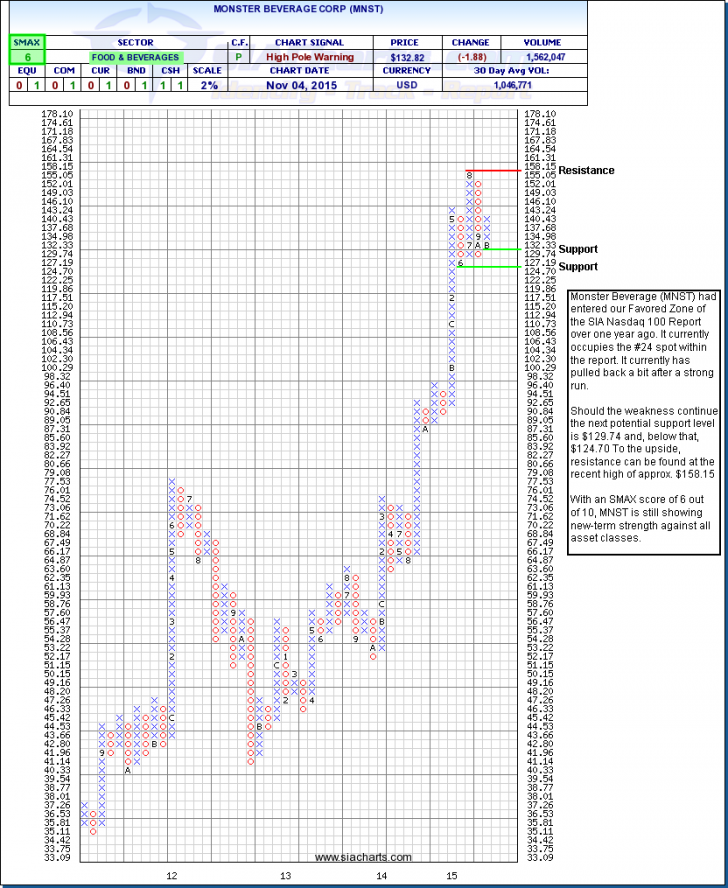 MONSTER BEVERAGE CORP (MNST) NASDAQ - Nov 05, 2015 