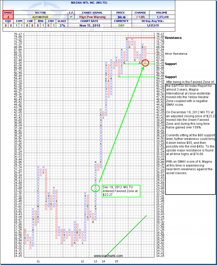 MAGNA INTL INC. (MG.TO) TSX - Nov 12, 2015 