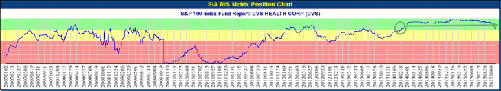 CVS HEALTH CORP (CVS) NYSE - Nov 09, 2015 