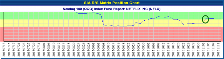 NETFLIX INC (NFLX) NASDAQ - Nov 13, 2015