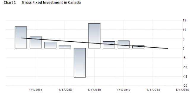 Canada's growth potential