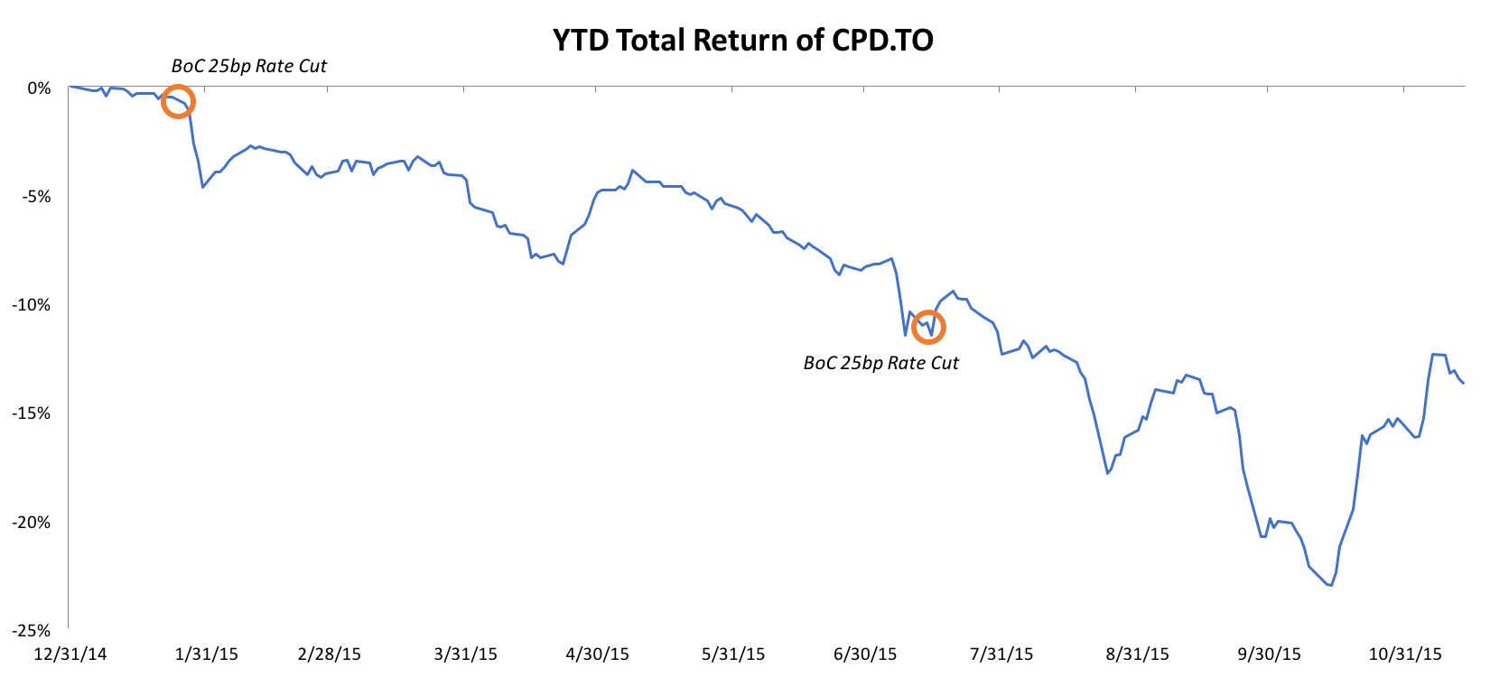 CPD YTD Return - Canadian preferreds lose 20%