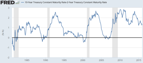 Fed Raise Rates - 10_2s