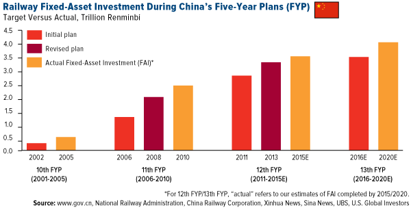 Chinese Railway Fixed-Asset Investment During China's Five-Year Plans (FYP)