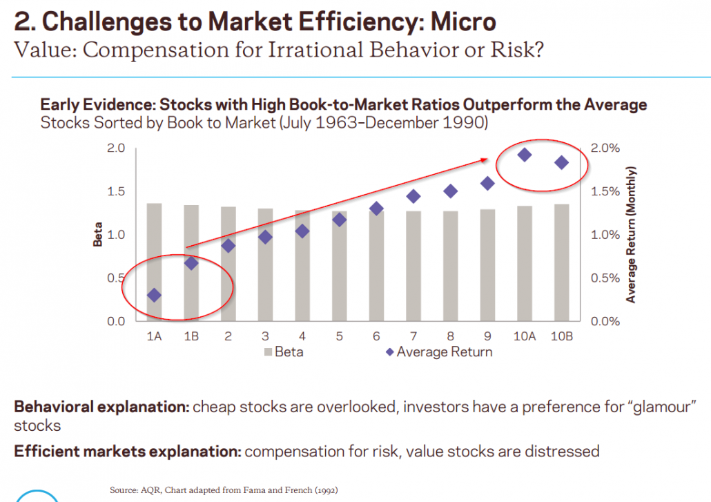 Value Investing Requires Patience - value anomaly