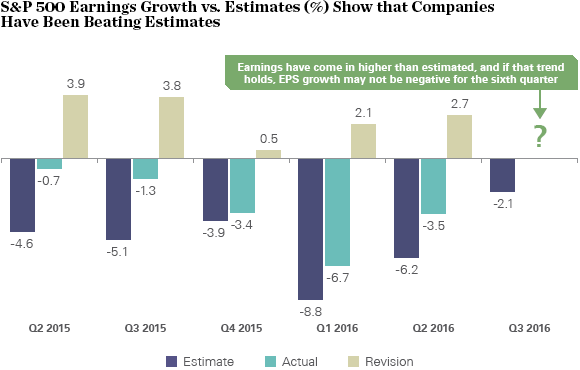 sp500_earnings_growth_vs_estimates_show_that_companies_have_been_beating_estimates_580x370