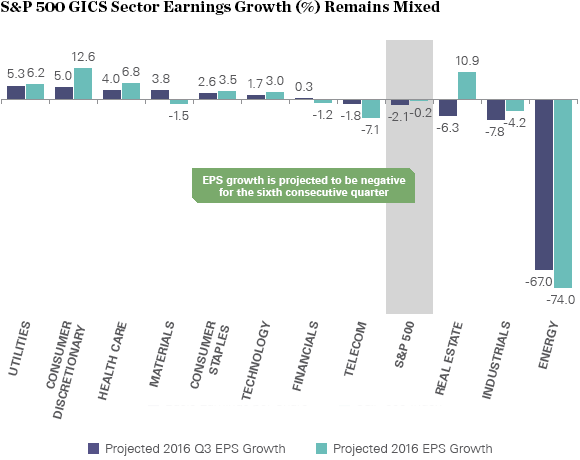 sp500_gics_sector_earnings_growth_remains_mixed_580x460