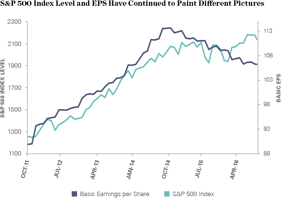 sp500index_level_and_eps_have_continued_to_paint_different_pictures_580x410