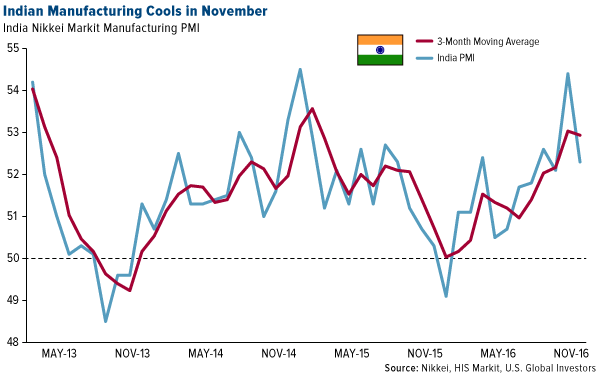 indian-manufacturing-cools-in-december-12012016
