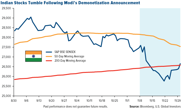 indian-stocks-tumble-following-modis-demonetization-announcement-11302016
