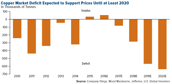 Copper Market Deficit Expected Support Prices 2020