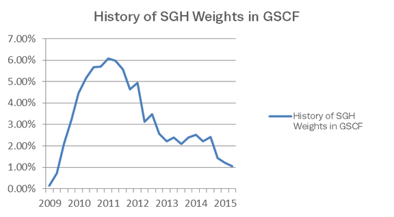 history of SGH weight in GSCF fund