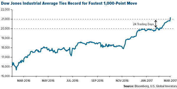 Dow Jones Industrial Average Ties Record for Fastest 1,000-Point MOve